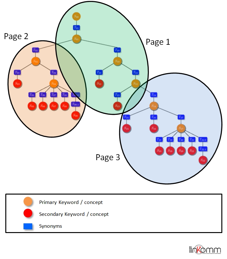 SEO - raggruppamenti di keyword in pagine